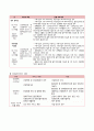 [지역사회간호학] 보건소 방문간호 케이스 (방문간호, 간호과정) 7페이지