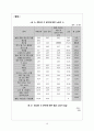 상하이의 기본 자료와 경제 분석 및 발전 방향 17페이지