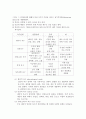 인간의 기본적 사회적욕구와 사회복지(인간욕구이론, 인간의욕구, 사회적욕구, 사회복지기본가치) 6페이지