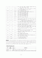 [성인간호학] DM(Diabetes Mellitus) 케이스 스터디case study (간호사정+간호진단 ,계획, 수행 결과도출) 11페이지