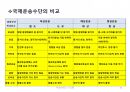 국제물류(국제물류 國際物流 / international logistics)의 이해 및 사례소개 65페이지