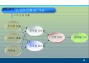 모바일 콘텐츠의 재구매 의도에 미치는 요인에 대한 분석 PPT  5페이지