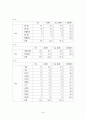 2004 대구투어엑스포 관람객의 만족요인 및 행동의도 결정 19페이지