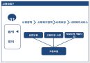 사회복지정책론 고용보험(고용보험종류, 고용보험특징, 사회보험, 고용보험문제점, 고용보험발전방안) PPT, 파워포인트 3페이지