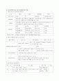 주변의 실제 장애인이나 가상의 장애인 한 명을 선정하여 IEP(개별화 교육 프로그램)를 작성하고 IEP 단기목표 중 하나를 선정하여 세부계획서를 작성하시오 - 김00 (여, 초등3년) 3페이지