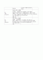 정신간호학 실습 방어기전 (정신 방어기전) : 방어기전(defense mechanisms) 관찰 기록지 2페이지