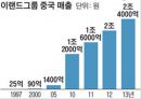 [국제경영] 해외직접투자 {FDI 이론 성공 실패 이랜드 까르푸 odi 시장 환경 경쟁 swot}.pptx 14페이지