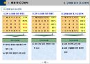 환경분석 및 중점추진전략 등을 자세히 기록한 「연간교육계획서」입니다 (환경 및 요구 분석, 중점 육성 전략, 교육 투자 계획, 교육 운영 계획, 연간 교육 계획 일정표).pptx 12페이지