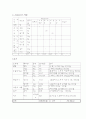 [체급식 및 실습] 단체급식 식단짜기 - 작업공정표 & 표준레시피 (대상-여고생100명, 2000Kcal) 2페이지