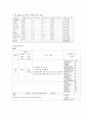 [체급식 및 실습] 단체급식 식단짜기 - 작업공정표 & 표준레시피 (대상-여고생100명, 2000Kcal) 3페이지