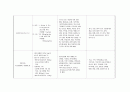 [간호학] 담낭염 케이스 스터디 choecystitis case study (연구의 필요성 및 목적과 연구방법, 문헌고찰, 자료 및 연구 방법, 자료수집, 간호과정) 19페이지