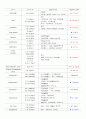 [간호과정 사례보고서 (내외과 양식)] 패혈증 (sepsis) 대상자 케이스 스터디 입니다. 3페이지