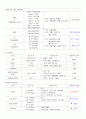 [간호과정 사례보고서 (내외과 양식)] 패혈증 (sepsis) 대상자 케이스 스터디 입니다. 5페이지