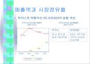 피로회복제 및 비타민 시장의 마케팅 전략 (드링크제의 시장 상황, 매출액과 시장점유율, 마케팅 믹스(4P) 분석, 브랜드 고객인식).ppt 7페이지