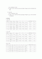 일반물리학 실험 - RLC 회로의 임피던스 실험 3페이지