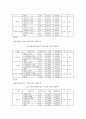 봉사활동 경험여부에 따른 사회복지전공 대학생들의 장애인식 및 태도조사 11페이지