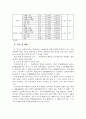 봉사활동 경험여부에 따른 사회복지전공 대학생들의 장애인식 및 태도조사 12페이지