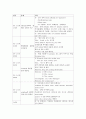 외과간호실습 TOA 난소나팔관농양 DAR차팅, 간호진단  &  4페이지