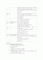 외과간호실습 TOA 난소나팔관농양 DAR차팅, 간호진단  &  5페이지