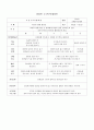 [영유아교수방법론] 영영아반 연간계획안 &영영아반 주간계획안 & 영영아반 일일계획안 5페이지