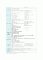 [컴퓨터의이해] ①대표적인 스마트폰 3개 이상을 선정하고 선정이유 설명, 각의 운영체제와 기능 및 특징 설명 ②QR코드의 개념과 유용성과 역기능, QR코드 만들기-갤럭시 노트4&애플 아이폰6&소니 엑스페리아 Z3 6페이지