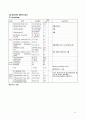 성인간호학 ESRD (End Stage Renal Disease 말기 신장질환) 간호과정 케이스스터디 CaseStudy 15페이지