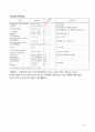 성인간호학 ESRD (End Stage Renal Disease 말기 신장질환) 간호과정 케이스스터디 CaseStudy 16페이지