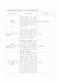 아동과학교육과 관련된 노래와 율동의 목록을 만들고 각기 과학교육의 어떤 내용과 관련이 있는지 분석해보세요. {음악활동과 아동수학교육, 아동과학교육관련 노래와 율동 목록 및 관련 과학교육 내용} 3페이지