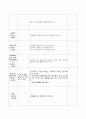 [동물을 주제로한 일일교육계획안] 생활주제 :동물 | 주제 :동물의 특성 | 소주제 :동물의 생김새 | 목표 :다양한 동물들의 생김새에 관심을 가지고 안다. (만4세) 4페이지