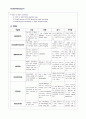 [성인간호학] ICU 외상성 지주막하 출혈 케이스 Traumatic Subarachnoid Hemorrhage; T-SAH CASE STUDY 7페이지