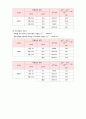 [실험결과 보고서] 휘트스톤 브리지(휘스톤 브리지/Wheatstone Bridge)를 이용한 미지저항 측정 2페이지