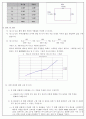 [전기전자 회로 실험] 테브난의 정리(Thvenin`s Theorem) : 선형 저항성 회로망을 테브낭의 등가회로로 변환 & 여러 가지 부하저항의 효과를 비교함으로써 테브낭의 등가회로 확인 4페이지