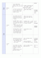 [과학 교수-학습 과정안] 산과 염기의 성질 {중학교 지도안/발생(생성)학습/산과 염기/과학/중학교 3학년} 11페이지