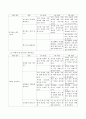 누리과정에서 과학교육의 방향, 성격, 목표, 세부내용을 이해한 후 이와 연계할 수 있는 과학박물관을 견학하고 자연탐구 내용과 연계해보시오. 3페이지