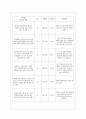 [정신건강과 간호 공통] 효율적인 스트레스 관리를 위한 첫 단계는 자신의 스트레스를 인식하는 것입니다. 1) 지난 일주일 동안의 자신의 ‘스트레스 인식 일지’를 작성하시오. 5페이지