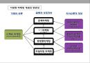 관계마케팅(Relationship Marketing)과 CRM(Customer Relationship Management 고객관계관리).pptx 11페이지