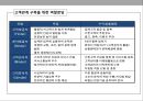 관계마케팅(Relationship Marketing)과 CRM(Customer Relationship Management 고객관계관리).pptx 15페이지