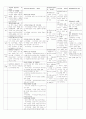 [정신간호학] Chapter 05.인간발달이론 & Chapter 06.인간의 정신역동적 이해 정리 3페이지