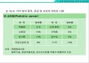 암의 종류와 영영요법 및 관리법 [암종류와 영영요법] {암의 종류에 따른 특징 및 관리법, 암의 예방, 영양소와 식품이 암에 미치는 영향 암을 이기는 영양요법}.ppt 19페이지