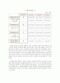 CJ제일제당 재무계획서 및 재무분석 4페이지