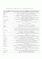 프로그래밍 언어 및 실습 - 헤더 파일 및 함수 정리 8페이지