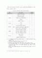 한국(국내) 철도산업의 현황 및 문제점 {국내 철도산업의 현황, 국내 철도사업 추진의 문제점, 국외 철도투자 사업} 28페이지