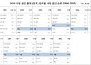 [PPT] 사망원인 자살율 1위인 한국 사회.pptx 12페이지