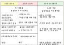 [교육현상] 교육현상에 대한 사회적 접근 - 교육에서의 사회적 패러다임, 기능주의적 패러다임과 교육, 갈등주의적 패러다임과 교육, 해석적 패러다임과 교육.pptx
 7페이지