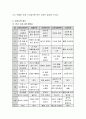 영유아의 안전교육 목적과 필요성에 대하여 간략하게 기술하고 영유아기의 발달적 특징을 토대로 안전사고예방조치의 내용을 예를 들어 설명. 3페이지