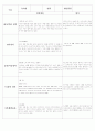 평가 인증 통과한 영유아 관찰일지 10명 {쌓기/역할 영역, 언어영역, 음률/미술영역, 수/과학 영역, 기본생활습관} 5페이지