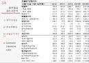 [경영전략] 컴투스 - 국내 모바일 게임산업 환경 분석, 컴투스의 내부역량 분석, 재무재표, 주가분석.pptx 32페이지