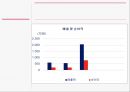 [경영전략] 컴투스 - 국내 모바일 게임산업 환경 분석, 컴투스의 내부역량 분석, 재무재표, 주가분석.pptx 35페이지