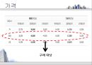 ★[부동산 개론] 아파트의 시장 조사 및 구입 대상 찾기 - 아파트의 시장 조사, 구입 대상 선정, 실제 후보지 선정, 부동산 전망 - 이문동 쌍용아파트, 전농동 SK아파트, 금호동 서울숲 푸르지오★.pptx
 22페이지