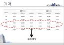 ★[부동산 개론] 아파트의 시장 조사 및 구입 대상 찾기 - 아파트의 시장 조사, 구입 대상 선정, 실제 후보지 선정, 부동산 전망 - 이문동 쌍용아파트, 전농동 SK아파트, 금호동 서울숲 푸르지오★.pptx
 35페이지